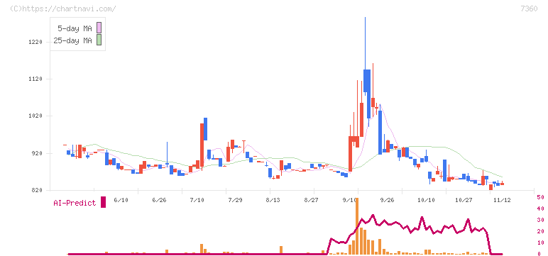 オンデック(7360)の日足チャート