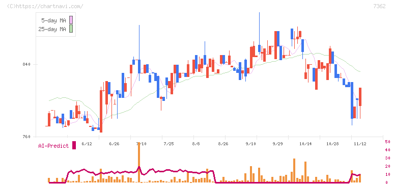 Ｔ．Ｓ．Ｉ(7362)の日足チャート