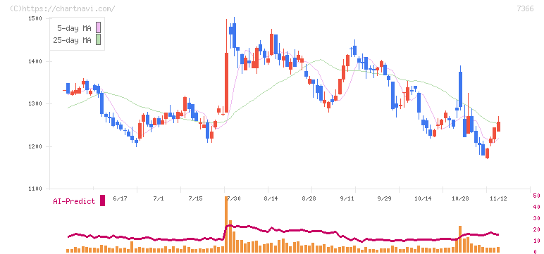 ＬＩＴＡＬＩＣＯ(7366)の日足チャート