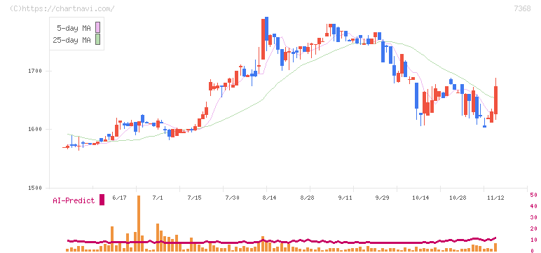 表示灯(7368)の日足チャート