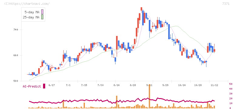 Ｚｅｎｋｅｎ(7371)の日足チャート