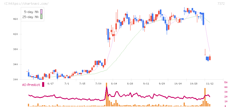 デコルテ・ホールディングス(7372)の日足チャート