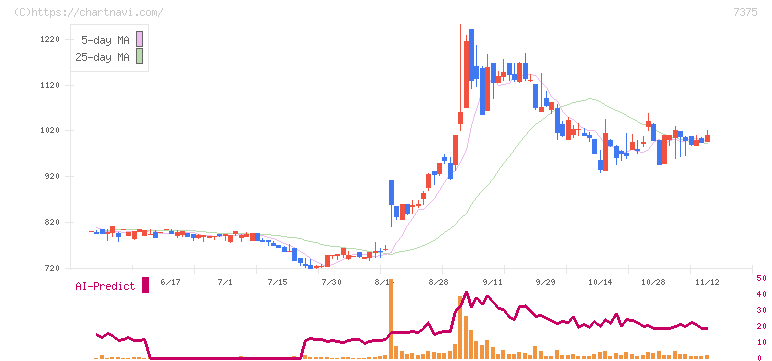 リファインバースグループ(7375)の日足チャート