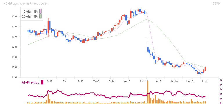 アシロ(7378)の日足チャート