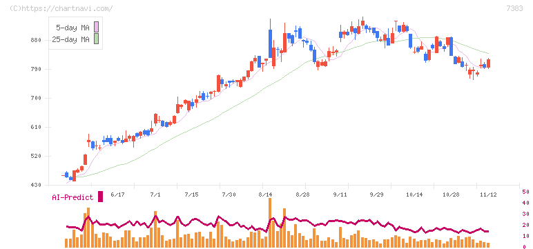 ネットプロテクションズホールディングス(7383)の日足チャート