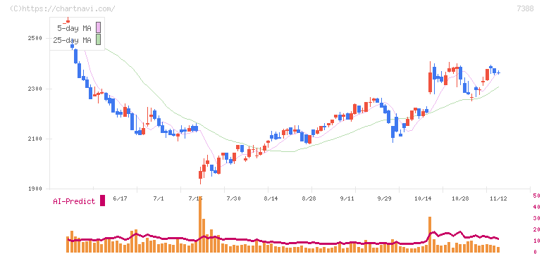 ＦＰパートナー(7388)の日足チャート