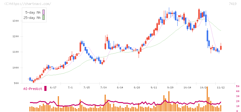 ノジマ(7419)の日足チャート