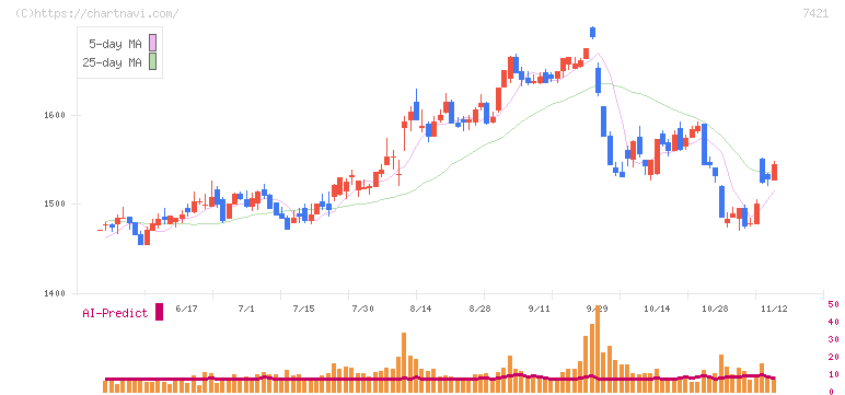カッパ・クリエイト(7421)の日足チャート