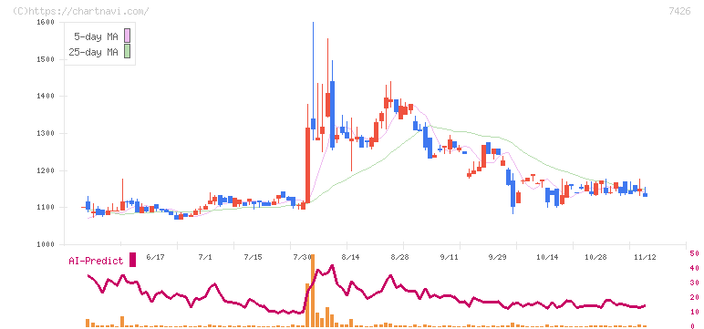 山大(7426)の日足チャート