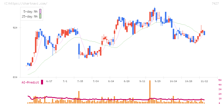 エコートレーディング(7427)の日足チャート
