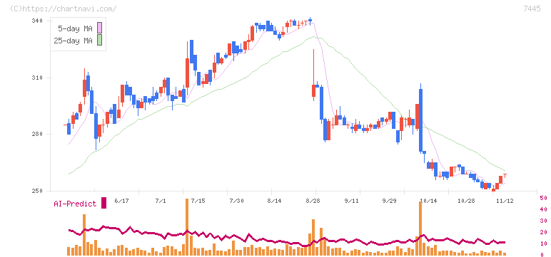 ライトオン(7445)の日足チャート