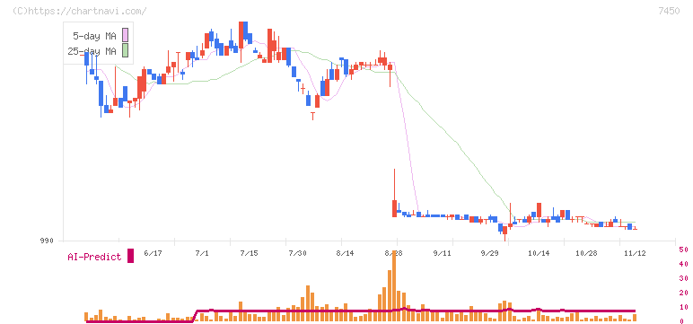 サンデー(7450)の日足チャート