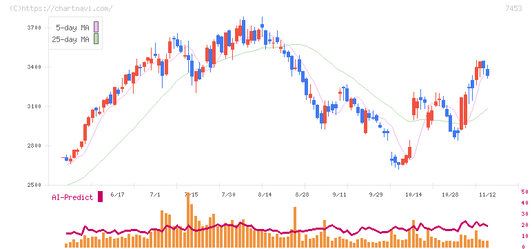 良品計画(7453)の日足チャート