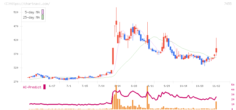 パリミキホールディングス(7455)の日足チャート