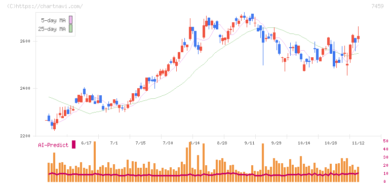 メディパルホールディングス(7459)の日足チャート