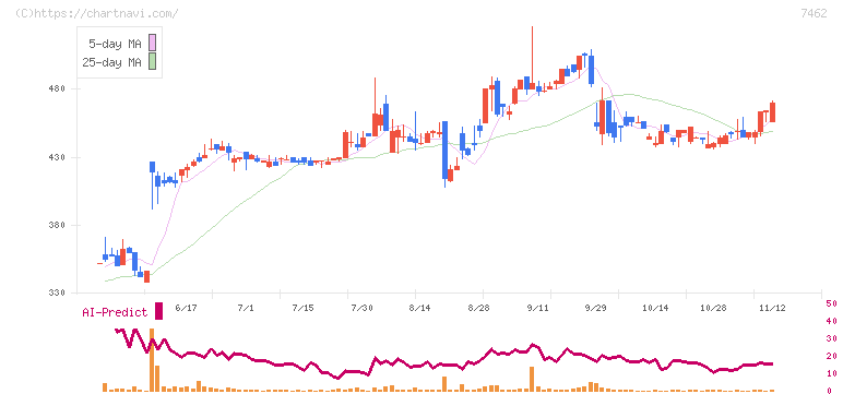 ＣＡＰＩＴＡ(7462)の日足チャート