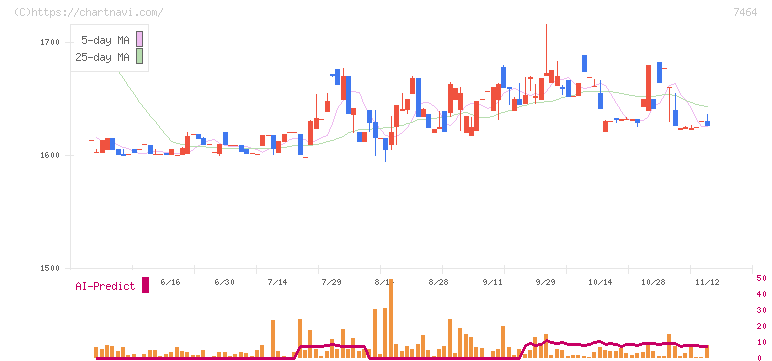 セフテック(7464)の日足チャート