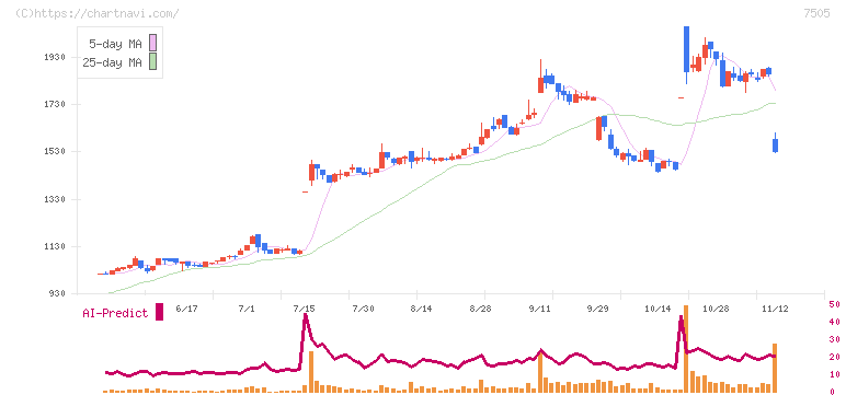 扶桑電通(7505)の日足チャート