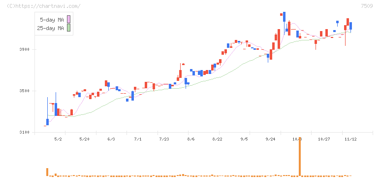 アイエーグループ(7509)の日足チャート