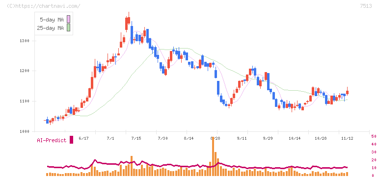 コジマ(7513)の日足チャート
