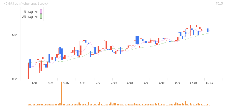 マルヨシセンター(7515)の日足チャート