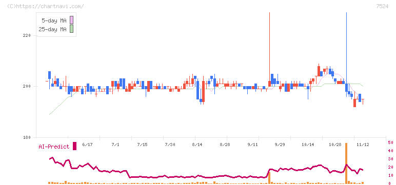 マルシェ(7524)の日足チャート