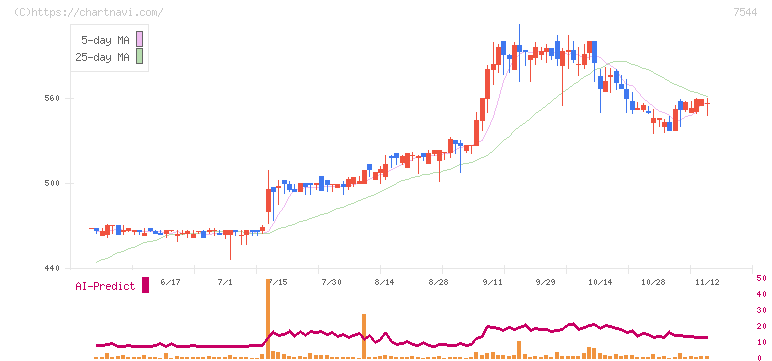 スリーエフ(7544)の日足チャート