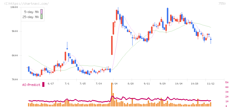 ゼンショーホールディングス(7550)の日足チャート