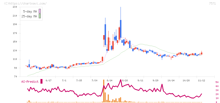 ヤマノホールディングス(7571)の日足チャート