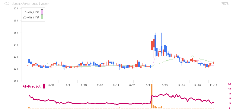 ニチリョク(7578)の日足チャート