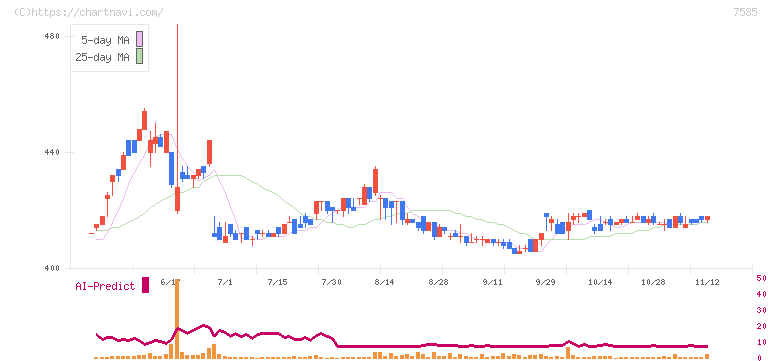 かんなん丸(7585)の日足チャート
