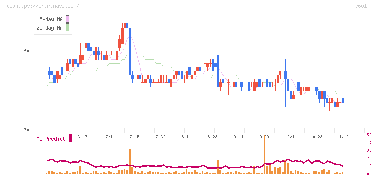 ポプラ(7601)の日足チャート