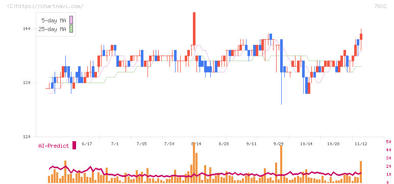 レダックス(7602)の日足チャート