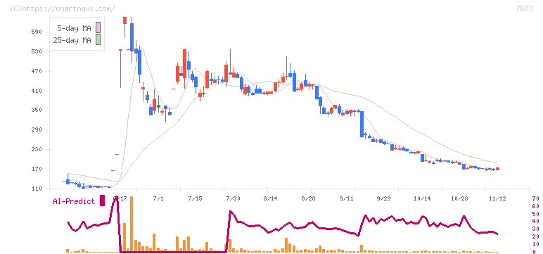 ジーイエット(7603)の日足チャート