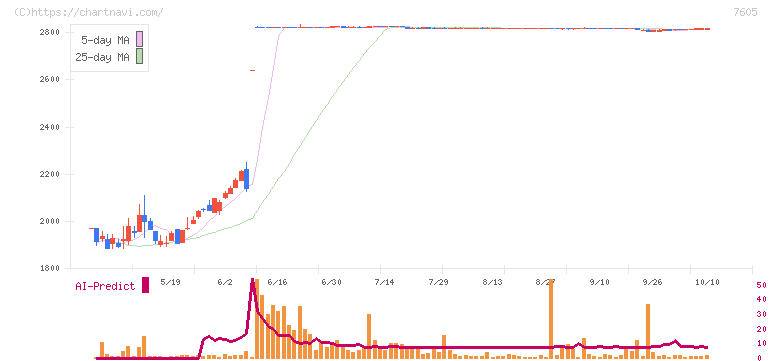 フジ・コーポレーション(7605)の日足チャート