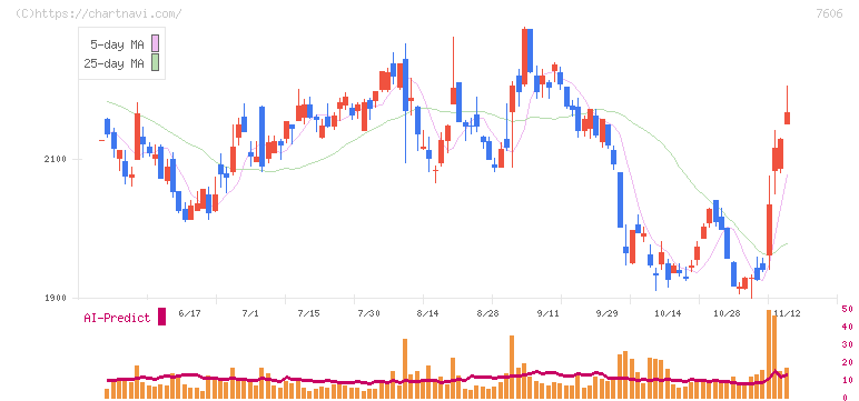 ユナイテッドアローズ(7606)の日足チャート