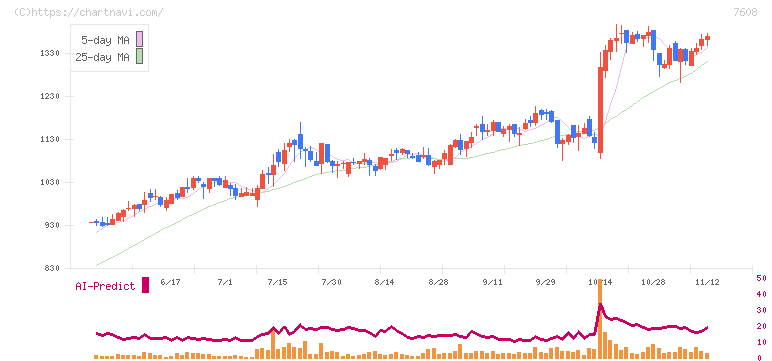 エスケイジャパン(7608)の日足チャート