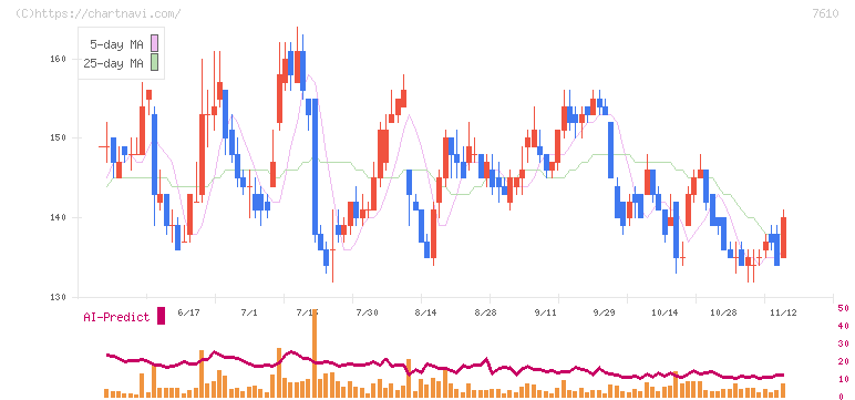 テイツー(7610)の日足チャート