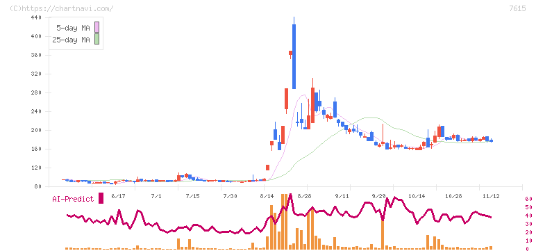 京都きもの友禅ホールディングス(7615)の日足チャート