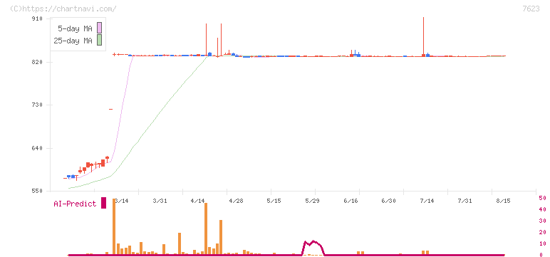 サンオータス(7623)の日足チャート