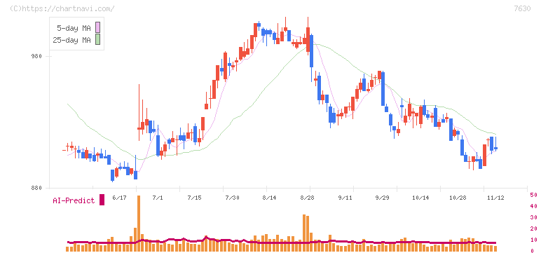 壱番屋(7630)の日足チャート