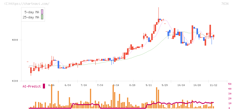 星医療酸器(7634)の日足チャート