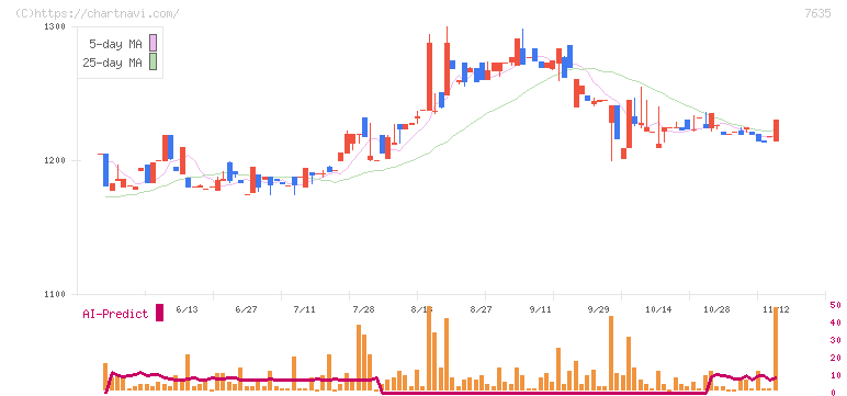 杉田エース(7635)の日足チャート
