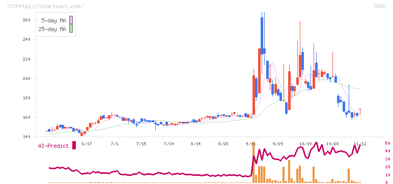 トップカルチャー(7640)の日足チャート