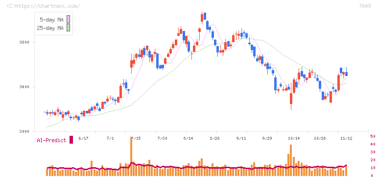スギホールディングス(7649)の日足チャート