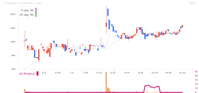 レオクラン(7681)の日足チャート