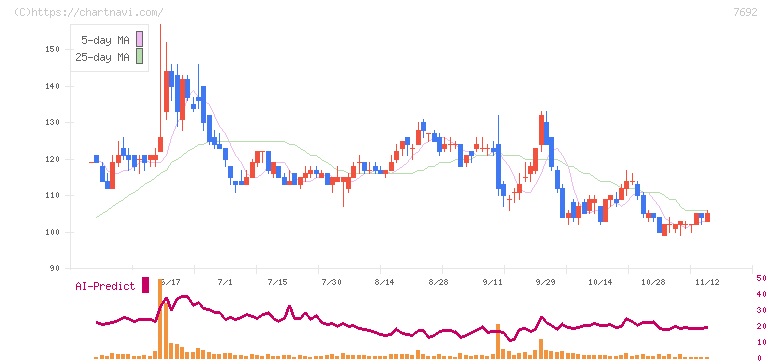 アースインフィニティ(7692)の日足チャート