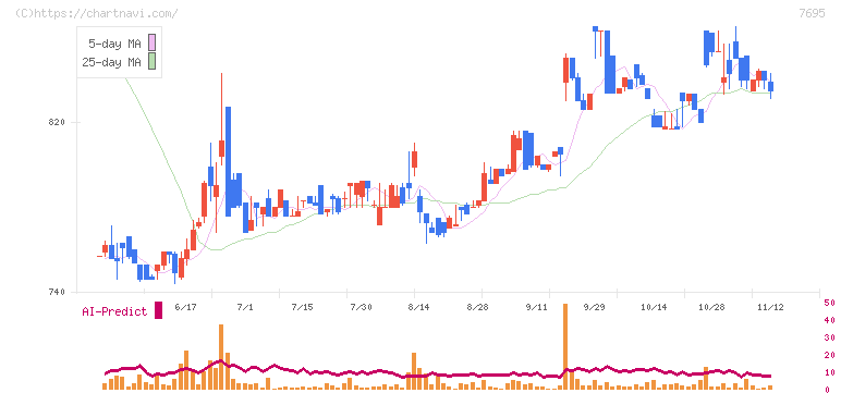 交換できるくん(7695)の日足チャート