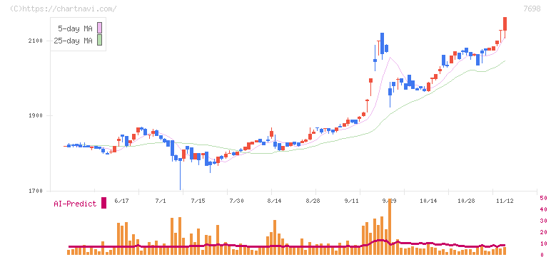 アイスコ(7698)の日足チャート