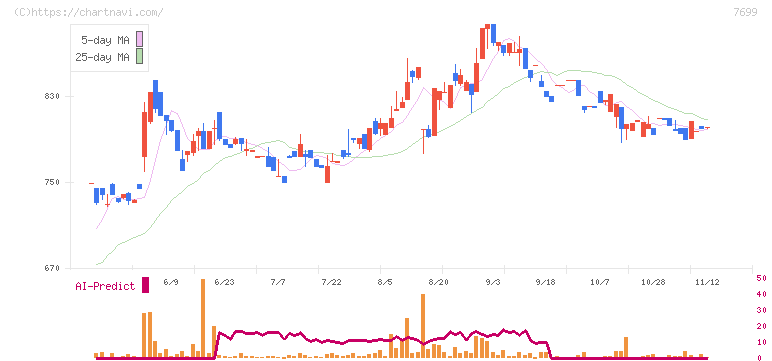 オムニ・プラス・システム(7699)の日足チャート